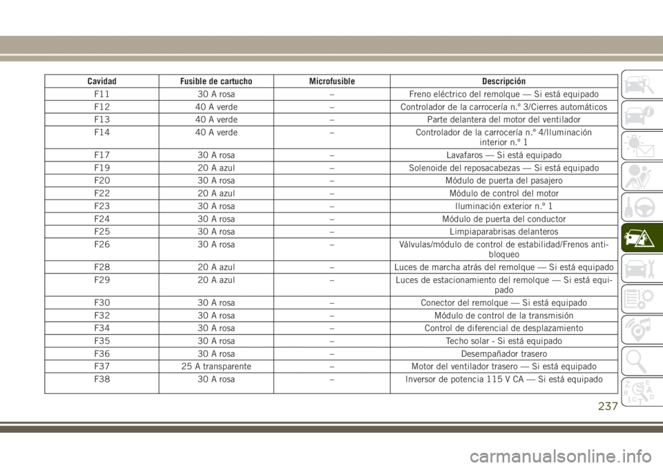 JEEP GRAND CHEROKEE 2017 Manual de Empleo y Cuidado (in Spanish) Cavidad Fusible de cartucho Microfusible Descripción
F11 30 A rosa – Freno eléctrico del remolque — Si está equipado
F12 40 A verde – Controlador de la carrocería n.º 3/Cierres automáticos JEEP GRAND CHEROKEE 2017 Manual de Empleo y Cuidado (in Spanish) Cavidad Fusible de cartucho Microfusible Descripción
F11 30 A rosa – Freno eléctrico del remolque — Si está equipado
F12 40 A verde – Controlador de la carrocería n.º 3/Cierres automáticos