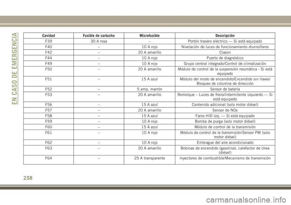 JEEP GRAND CHEROKEE 2017 Manual de Empleo y Cuidado (in Spanish) Cavidad Fusible de cartucho Microfusible Descripción
F39 30 A rosa – Portón trasero eléctrico — Si está equipado
F40 – 10 A rojo Nivelación de luces de funcionamiento diurno/faros
F42 – 2 JEEP GRAND CHEROKEE 2017 Manual de Empleo y Cuidado (in Spanish) Cavidad Fusible de cartucho Microfusible Descripción
F39 30 A rosa – Portón trasero eléctrico — Si está equipado
F40 – 10 A rojo Nivelación de luces de funcionamiento diurno/faros
F42 – 2