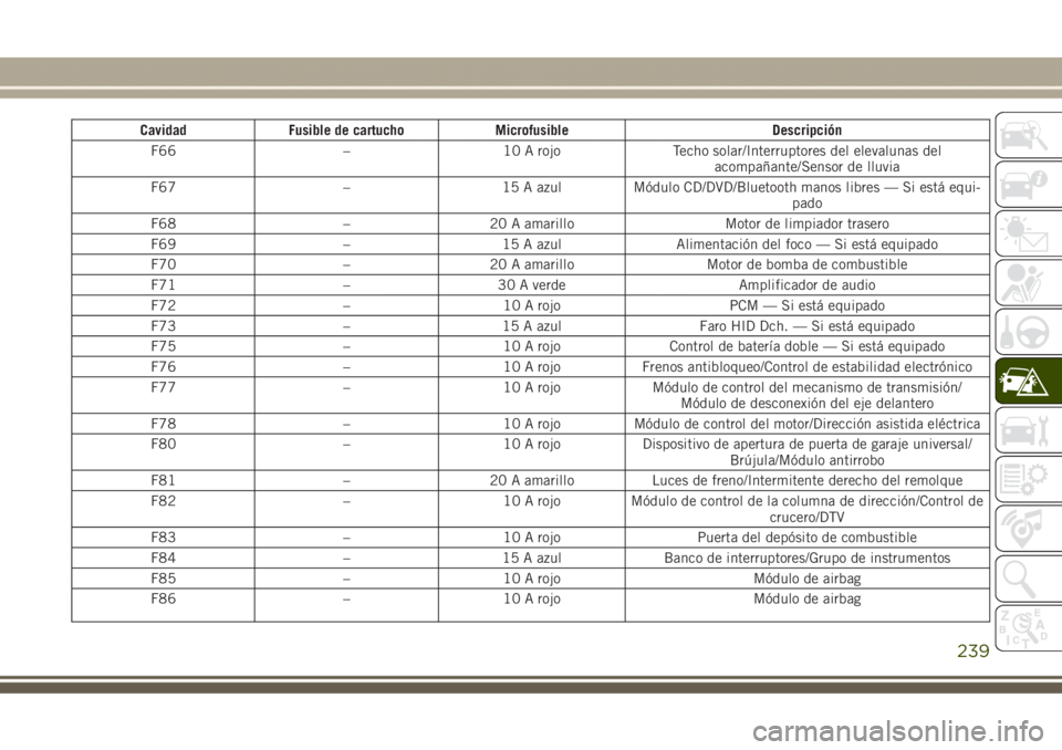 JEEP GRAND CHEROKEE 2017 Manual de Empleo y Cuidado (in Spanish) Cavidad Fusible de cartucho Microfusible Descripción
F66 – 10 A rojo Techo solar/Interruptores del elevalunas del
acompañante/Sensor de lluvia
F67 – 15 A azul Módulo CD/DVD/Bluetooth manos libr JEEP GRAND CHEROKEE 2017 Manual de Empleo y Cuidado (in Spanish) Cavidad Fusible de cartucho Microfusible Descripción
F66 – 10 A rojo Techo solar/Interruptores del elevalunas del
acompañante/Sensor de lluvia
F67 – 15 A azul Módulo CD/DVD/Bluetooth manos libr