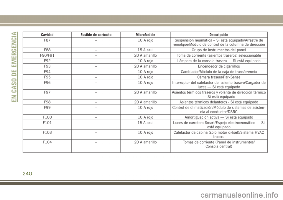 JEEP GRAND CHEROKEE 2017 Manual de Empleo y Cuidado (in Spanish) Cavidad Fusible de cartucho Microfusible Descripción
F87 – 10 A rojo Suspensión neumática – Si está equipado/Arrastre de
remolque/Módulo de control de la columna de dirección
F88 – 15 A az JEEP GRAND CHEROKEE 2017 Manual de Empleo y Cuidado (in Spanish) Cavidad Fusible de cartucho Microfusible Descripción
F87 – 10 A rojo Suspensión neumática – Si está equipado/Arrastre de
remolque/Módulo de control de la columna de dirección
F88 – 15 A az