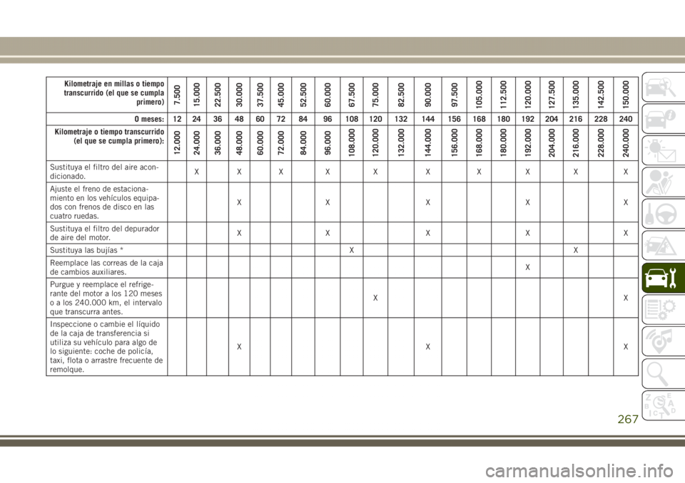 JEEP GRAND CHEROKEE 2017  Manual de Empleo y Cuidado (in Spanish) Kilometraje en millas o tiempo
transcurrido (el que se cumpla
primero)
7.500
15.000
22.500
30.000
37.500
45.000
52.500
60.000
67.500
75.000
82.500
90.000
97.500
105.000
112.500
120.000
127.500
135.000