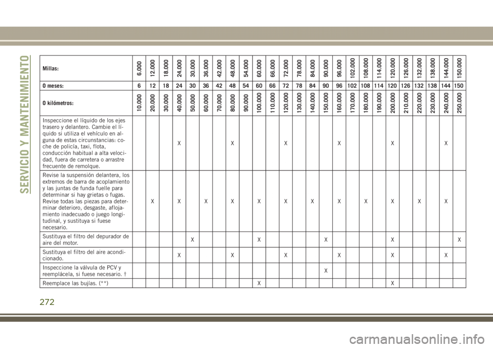 JEEP GRAND CHEROKEE 2017  Manual de Empleo y Cuidado (in Spanish) Millas:6.000
12.000
18.000
24.000
30.000
36.000
42.000
48.000
54.000
60.000
66.000
72.000
78.000
84.000
90.000
96.000
102.000
108.000
114.000
120.000
126.000
132.000
138.000
144.000
150.000
O meses: 6
