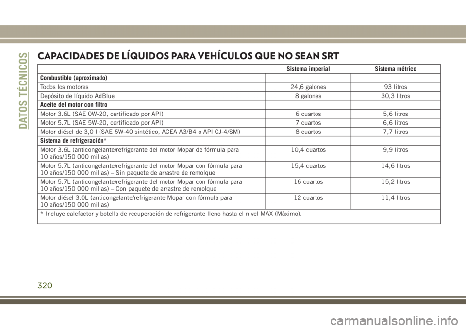 JEEP GRAND CHEROKEE 2017  Manual de Empleo y Cuidado (in Spanish) CAPACIDADES DE LÍQUIDOS PARA VEHÍCULOS QUE NO SEAN SRT
Sistema imperial Sistema métrico
Combustible (aproximado)
Todos los motores24,6 galones 93 litros
Depósito de líquido AdBlue 8 galones 30,3 