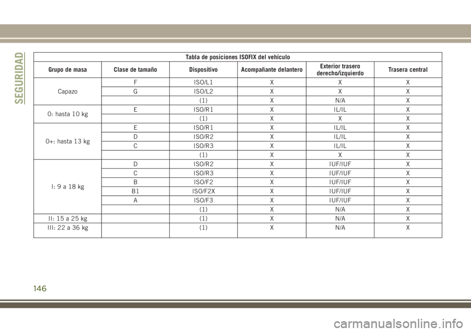 JEEP GRAND CHEROKEE 2018 Manual de Empleo y Cuidado (in Spanish) Tabla de posiciones ISOFIX del vehículo
Grupo de masa Clase de tamaño Dispositivo Acompañante delanteroExterior trasero
derecho/izquierdoTrasera central
CapazoF ISO/L1 X X X
G ISO/L2 X X X
(1) X N/ JEEP GRAND CHEROKEE 2018 Manual de Empleo y Cuidado (in Spanish) Tabla de posiciones ISOFIX del vehículo
Grupo de masa Clase de tamaño Dispositivo Acompañante delanteroExterior trasero
derecho/izquierdoTrasera central
CapazoF ISO/L1 X X X
G ISO/L2 X X X
(1) X N/