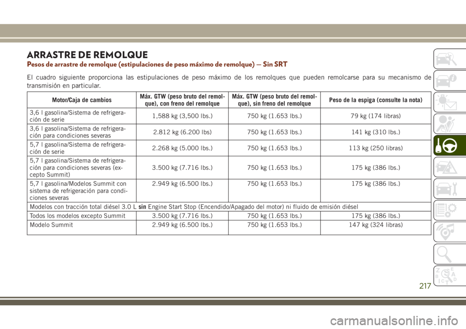 JEEP GRAND CHEROKEE 2018 Manual de Empleo y Cuidado (in Spanish) ARRASTRE DE REMOLQUE
Pesos de arrastre de remolque (estipulaciones de peso máximo de remolque) — Sin SRT
El cuadro siguiente proporciona las estipulaciones de peso máximo de los remolques que pued JEEP GRAND CHEROKEE 2018 Manual de Empleo y Cuidado (in Spanish) ARRASTRE DE REMOLQUE
Pesos de arrastre de remolque (estipulaciones de peso máximo de remolque) — Sin SRT
El cuadro siguiente proporciona las estipulaciones de peso máximo de los remolques que pued
