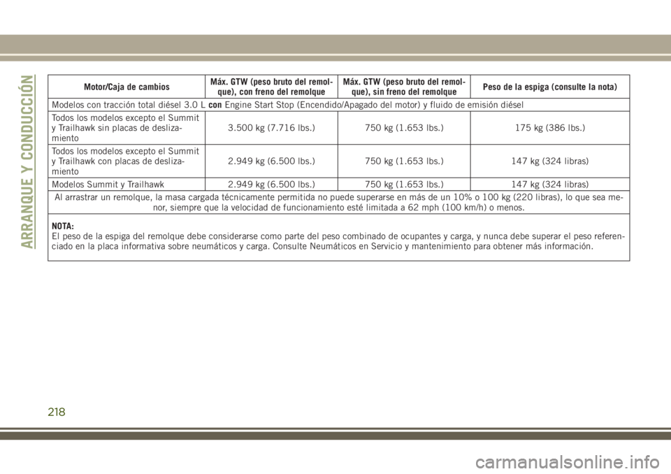 JEEP GRAND CHEROKEE 2018 Manual de Empleo y Cuidado (in Spanish) Motor/Caja de cambiosMáx. GTW (peso bruto del remol-
que), con freno del remolqueMáx. GTW (peso bruto del remol-
que), sin freno del remolquePeso de la espiga (consulte la nota)
Modelos con tracció JEEP GRAND CHEROKEE 2018 Manual de Empleo y Cuidado (in Spanish) Motor/Caja de cambiosMáx. GTW (peso bruto del remol-
que), con freno del remolqueMáx. GTW (peso bruto del remol-
que), sin freno del remolquePeso de la espiga (consulte la nota)
Modelos con tracció