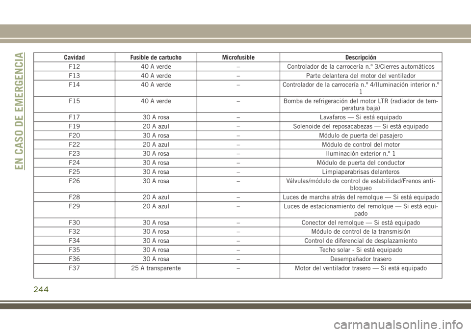 JEEP GRAND CHEROKEE 2018  Manual de Empleo y Cuidado (in Spanish) Cavidad Fusible de cartucho Microfusible Descripción
F12 40 A verde – Controlador de la carrocería n.º 3/Cierres automáticos
F13 40 A verde – Parte delantera del motor del ventilador
F14 40 A 