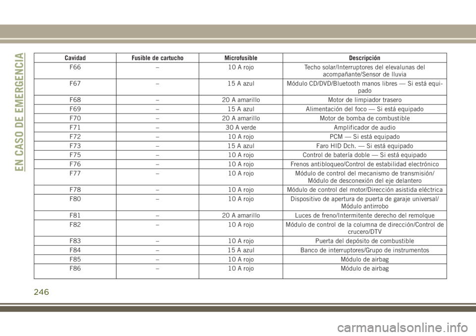 JEEP GRAND CHEROKEE 2018  Manual de Empleo y Cuidado (in Spanish) Cavidad Fusible de cartucho Microfusible Descripción
F66 – 10 A rojo Techo solar/Interruptores del elevalunas del
acompañante/Sensor de lluvia
F67 – 15 A azul Módulo CD/DVD/Bluetooth manos libr