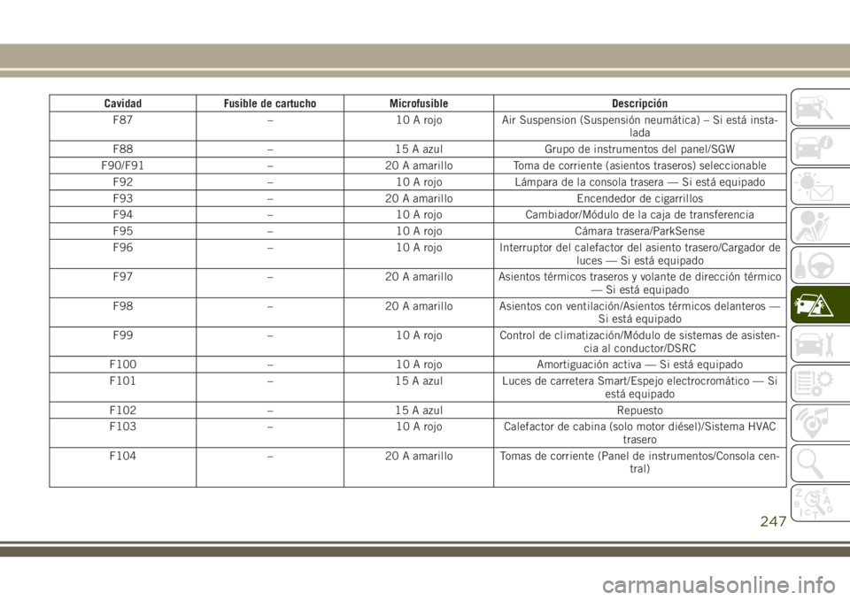 JEEP GRAND CHEROKEE 2018  Manual de Empleo y Cuidado (in Spanish) Cavidad Fusible de cartucho Microfusible Descripción
F87 – 10 A rojo Air Suspension (Suspensión neumática) – Si está insta-
lada
F88 – 15 A azul Grupo de instrumentos del panel/SGW
F90/F91 