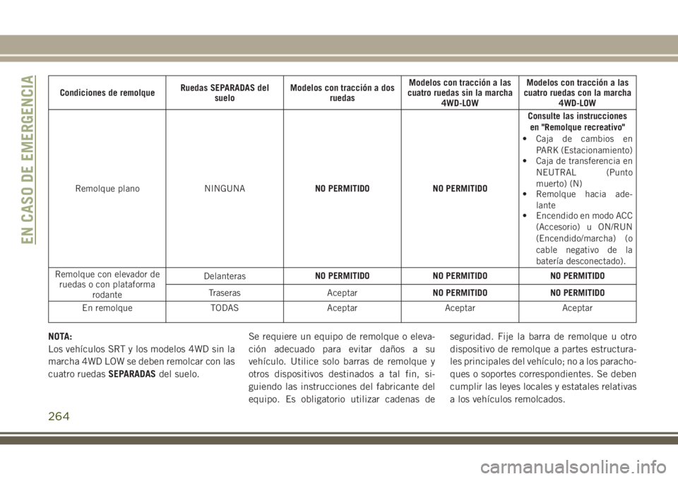 JEEP GRAND CHEROKEE 2018 Manual de Empleo y Cuidado (in Spanish) Condiciones de remolqueRuedas SEPARADAS del
sueloModelos con tracción a dos
ruedasModelos con tracción a las
cuatro ruedas sin la marcha
4WD-LOWModelos con tracción a las
cuatro ruedas con la march JEEP GRAND CHEROKEE 2018 Manual de Empleo y Cuidado (in Spanish) Condiciones de remolqueRuedas SEPARADAS del
sueloModelos con tracción a dos
ruedasModelos con tracción a las
cuatro ruedas sin la marcha
4WD-LOWModelos con tracción a las
cuatro ruedas con la march
