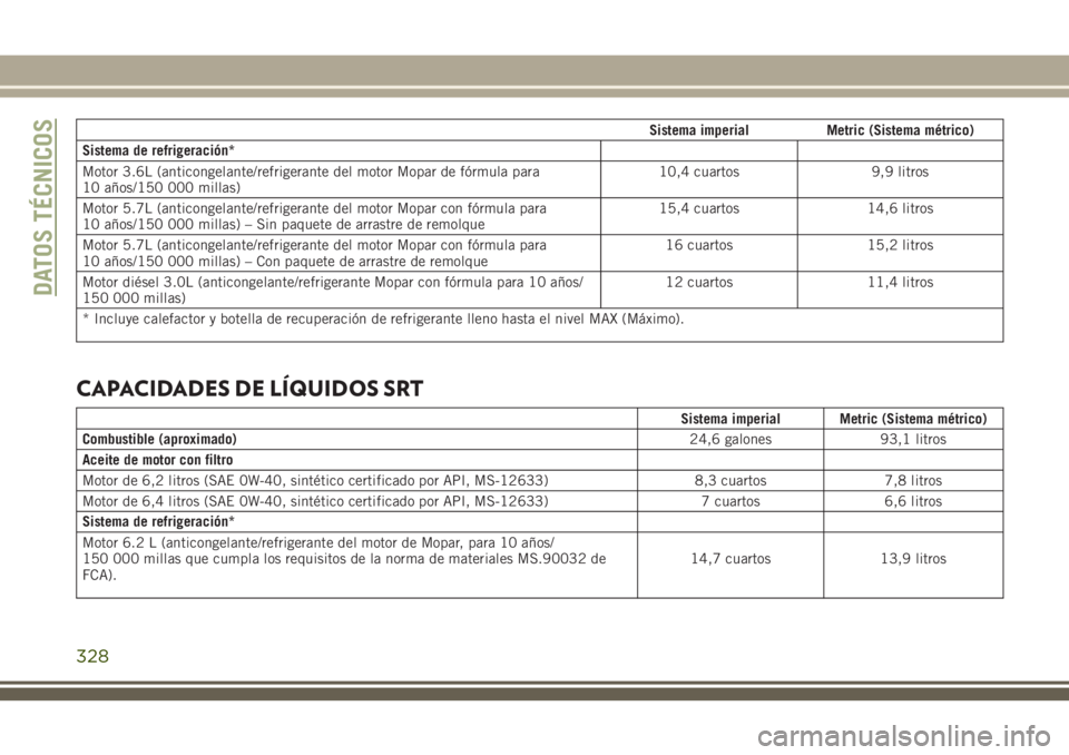 JEEP GRAND CHEROKEE 2018 Manual de Empleo y Cuidado (in Spanish) Sistema imperial Metric (Sistema métrico)
Sistema de refrigeración*
Motor 3.6L (anticongelante/refrigerante del motor Mopar de fórmula para
10 años/150 000 millas)10,4 cuartos 9,9 litros
Motor 5.7 JEEP GRAND CHEROKEE 2018 Manual de Empleo y Cuidado (in Spanish) Sistema imperial Metric (Sistema métrico)
Sistema de refrigeración*
Motor 3.6L (anticongelante/refrigerante del motor Mopar de fórmula para
10 años/150 000 millas)10,4 cuartos 9,9 litros
Motor 5.7