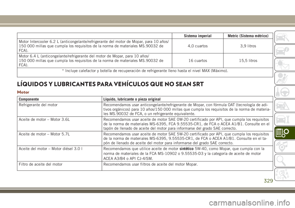 JEEP GRAND CHEROKEE 2018 Manual de Empleo y Cuidado (in Spanish) Sistema imperial Metric (Sistema métrico)
Motor Intercooler 6.2 L (anticongelante/refrigerante del motor de Mopar, para 10 años/
150 000 millas que cumpla los requisitos de la norma de materiales MS JEEP GRAND CHEROKEE 2018 Manual de Empleo y Cuidado (in Spanish) Sistema imperial Metric (Sistema métrico)
Motor Intercooler 6.2 L (anticongelante/refrigerante del motor de Mopar, para 10 años/
150 000 millas que cumpla los requisitos de la norma de materiales MS
