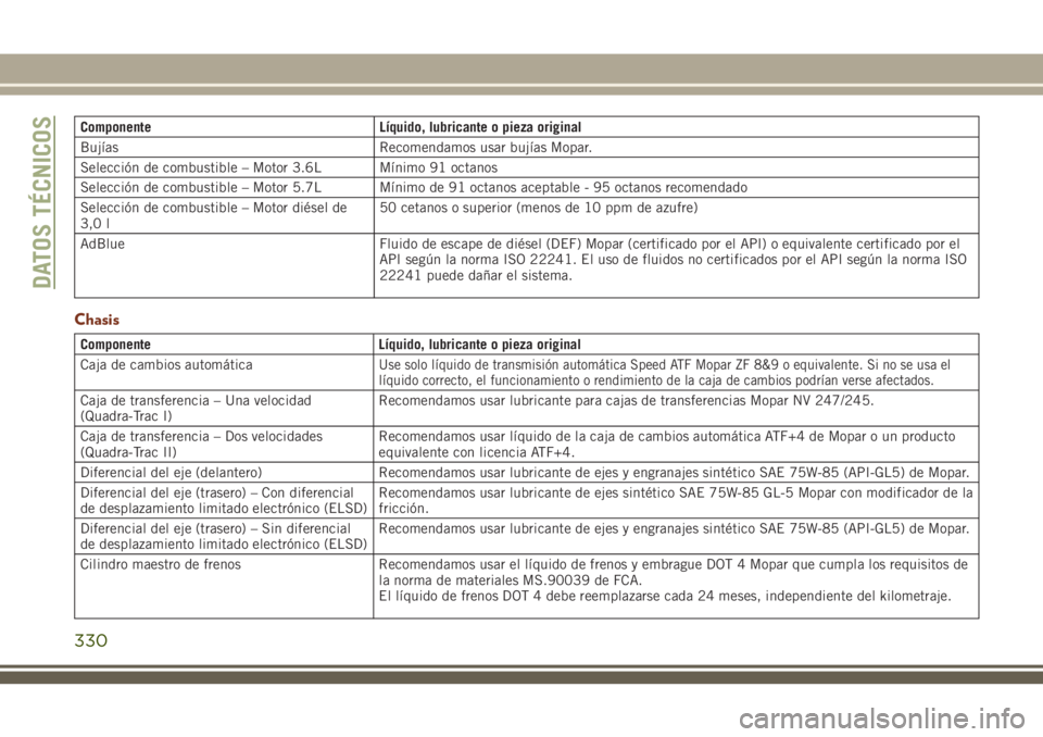 JEEP GRAND CHEROKEE 2018 Manual de Empleo y Cuidado (in Spanish) Componente Líquido, lubricante o pieza original
Bujías Recomendamos usar bujías Mopar.
Selección de combustible – Motor 3.6L Mínimo 91 octanos
Selección de combustible – Motor 5.7L Mínimo d JEEP GRAND CHEROKEE 2018 Manual de Empleo y Cuidado (in Spanish) Componente Líquido, lubricante o pieza original
Bujías Recomendamos usar bujías Mopar.
Selección de combustible – Motor 3.6L Mínimo 91 octanos
Selección de combustible – Motor 5.7L Mínimo d