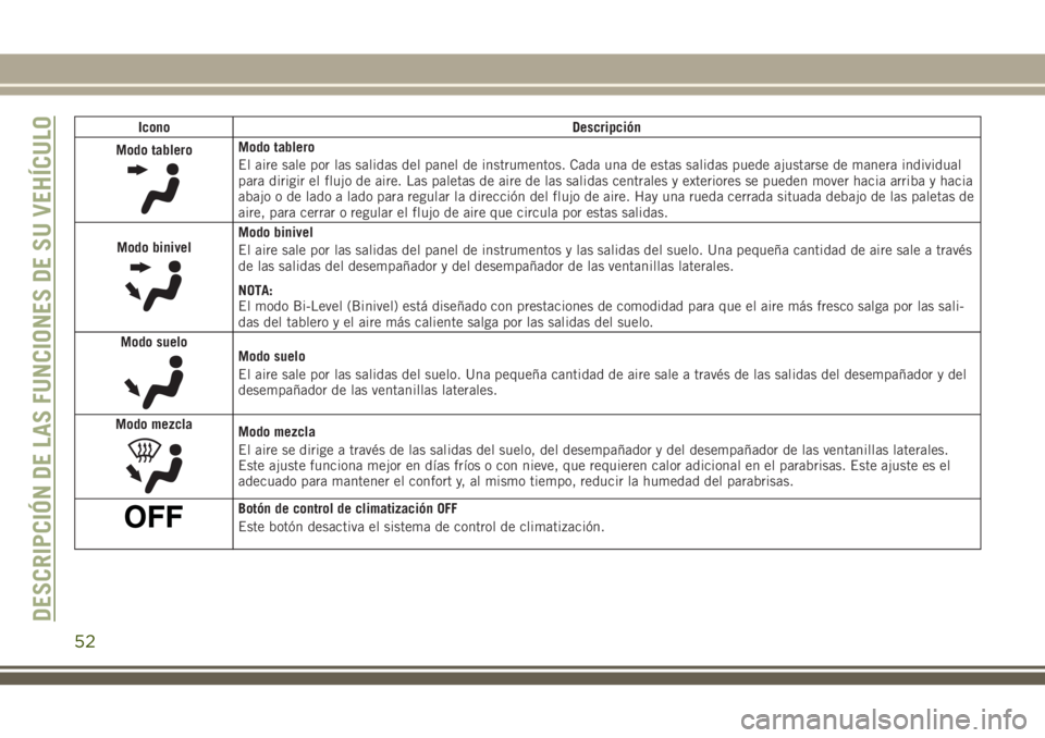 JEEP GRAND CHEROKEE 2018 Manual de Empleo y Cuidado (in Spanish) Icono Descripción
Modo tablero
Modo tablero
El aire sale por las salidas del panel de instrumentos. Cada una de estas salidas puede ajustarse de manera individual
para dirigir el flujo de aire. Las p JEEP GRAND CHEROKEE 2018 Manual de Empleo y Cuidado (in Spanish) Icono Descripción
Modo tablero
Modo tablero
El aire sale por las salidas del panel de instrumentos. Cada una de estas salidas puede ajustarse de manera individual
para dirigir el flujo de aire. Las p