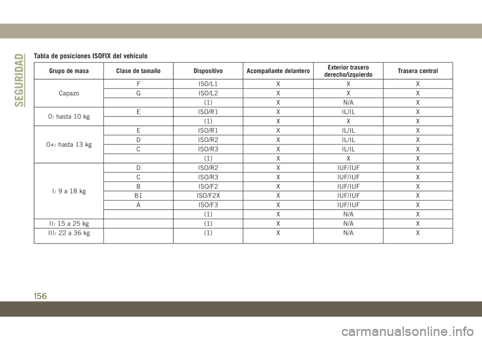 JEEP GRAND CHEROKEE 2021  Manual de Empleo y Cuidado (in Spanish) Tabla de posiciones ISOFIX del vehículo
Grupo de masa Clase de tamaño Dispositivo Acompañante delanteroExterior trasero
derecho/izquierdoTrasera central
CapazoF ISO/L1 X X X
G ISO/L2 X X X
(1) X N/