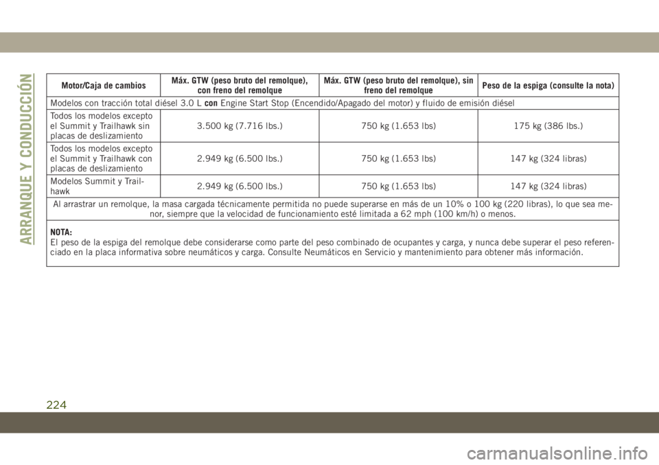JEEP GRAND CHEROKEE 2021  Manual de Empleo y Cuidado (in Spanish) Motor/Caja de cambiosMáx. GTW (peso bruto del remolque),
con freno del remolqueMáx. GTW (peso bruto del remolque), sin
freno del remolquePeso de la espiga (consulte la nota)
Modelos con tracción to