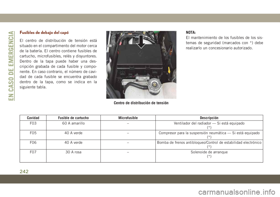 JEEP GRAND CHEROKEE 2020 Manual de Empleo y Cuidado (in Spanish) Fusibles de debajo del capó
El centro de distribución de tensión está
situado en el compartimento del motor cerca
de la batería. El centro contiene fusibles de
cartucho, microfusibles, relés y d JEEP GRAND CHEROKEE 2020 Manual de Empleo y Cuidado (in Spanish) Fusibles de debajo del capó
El centro de distribución de tensión está
situado en el compartimento del motor cerca
de la batería. El centro contiene fusibles de
cartucho, microfusibles, relés y d