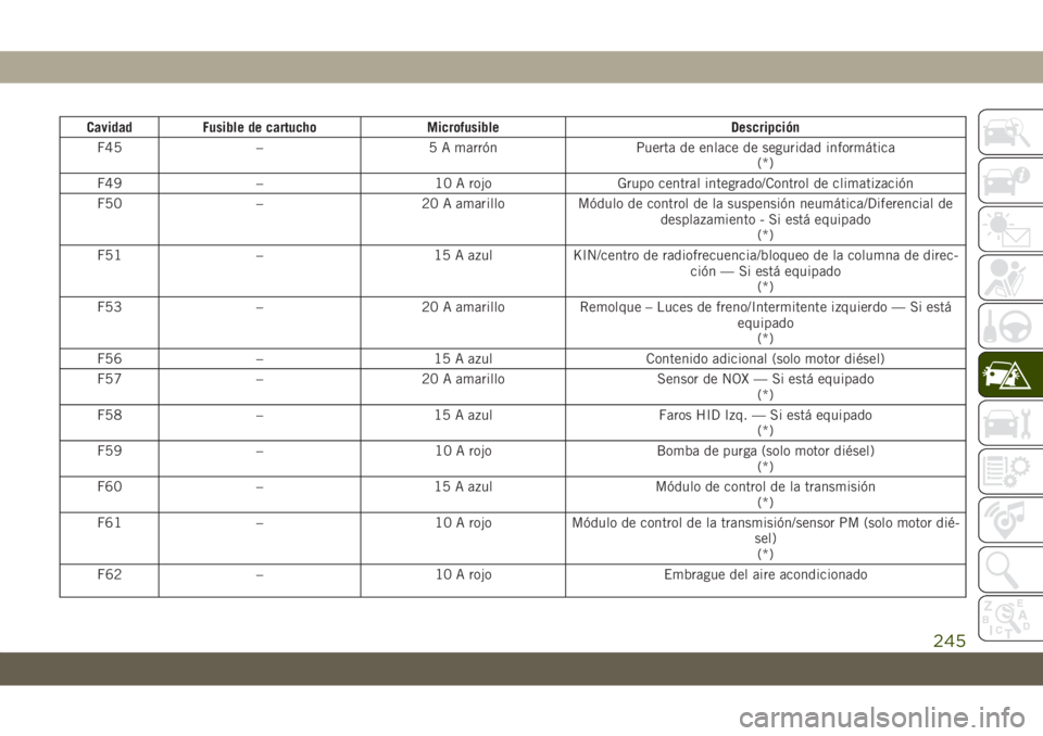 JEEP GRAND CHEROKEE 2020  Manual de Empleo y Cuidado (in Spanish) Cavidad Fusible de cartucho Microfusible Descripción
F45 – 5 A marrón Puerta de enlace de seguridad informática
(*)
F49 – 10 A rojo Grupo central integrado/Control de climatización
F50 – 20 