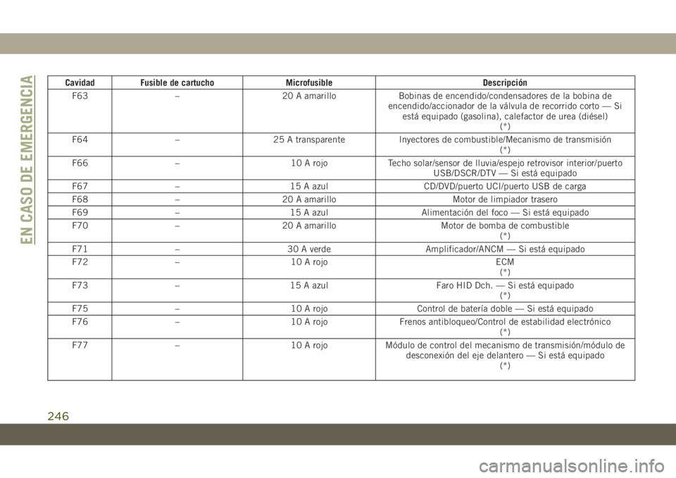 JEEP GRAND CHEROKEE 2019  Manual de Empleo y Cuidado (in Spanish) Cavidad Fusible de cartucho Microfusible Descripción
F63 – 20 A amarillo Bobinas de encendido/condensadores de la bobina de
encendido/accionador de la válvula de recorrido corto — Si
está equip