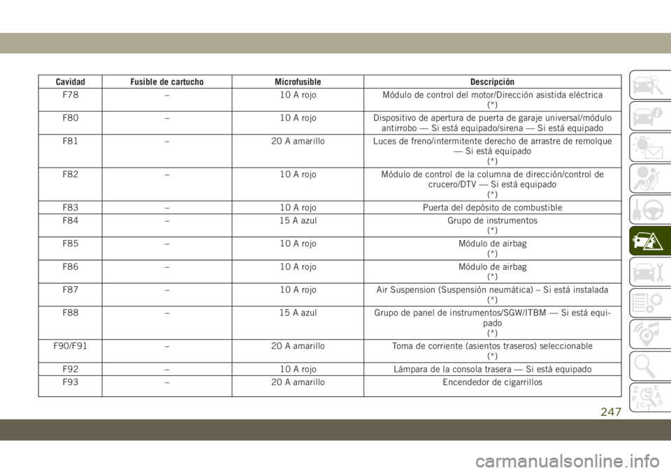 JEEP GRAND CHEROKEE 2021  Manual de Empleo y Cuidado (in Spanish) Cavidad Fusible de cartucho Microfusible Descripción
F78 – 10 A rojo Módulo de control del motor/Dirección asistida eléctrica
(*)
F80 – 10 A rojo Dispositivo de apertura de puerta de garaje un