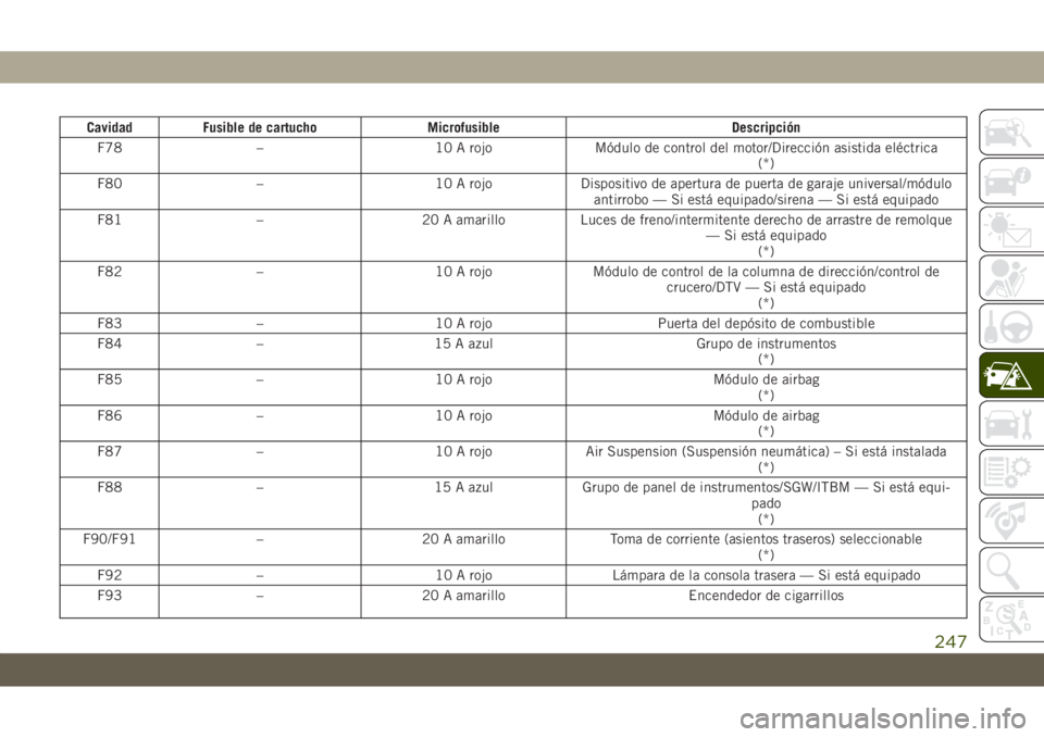 JEEP GRAND CHEROKEE 2019  Manual de Empleo y Cuidado (in Spanish) Cavidad Fusible de cartucho Microfusible Descripción
F78 – 10 A rojo Módulo de control del motor/Dirección asistida eléctrica
(*)
F80 – 10 A rojo Dispositivo de apertura de puerta de garaje un