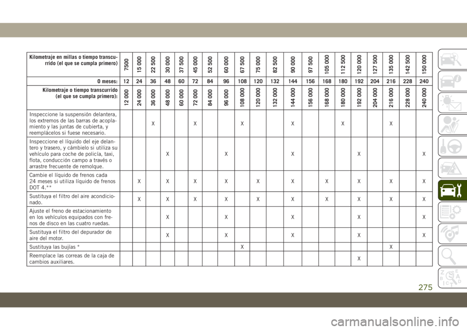 JEEP GRAND CHEROKEE 2019  Manual de Empleo y Cuidado (in Spanish) Kilometraje en millas o tiempo transcu-
rrido (el que se cumpla primero)
7500
15 000
22 500
30 000
37 500
45 000
52 500
60 000
67 500
75 000
82 500
90 000
97 500
105 000
112 500
120 000
127 500
135 00