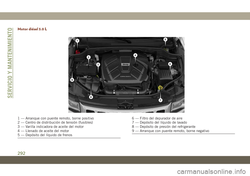 JEEP GRAND CHEROKEE 2019 Manual de Empleo y Cuidado (in Spanish) Motor diésel 3.0 L
1 — Arranque con puente remoto, borne positivo
2 — Centro de distribución de tensión (fusibles)
3 — Varilla indicadora de aceite del motor
4 — Llenado de aceite del motor JEEP GRAND CHEROKEE 2019 Manual de Empleo y Cuidado (in Spanish) Motor diésel 3.0 L
1 — Arranque con puente remoto, borne positivo
2 — Centro de distribución de tensión (fusibles)
3 — Varilla indicadora de aceite del motor
4 — Llenado de aceite del motor