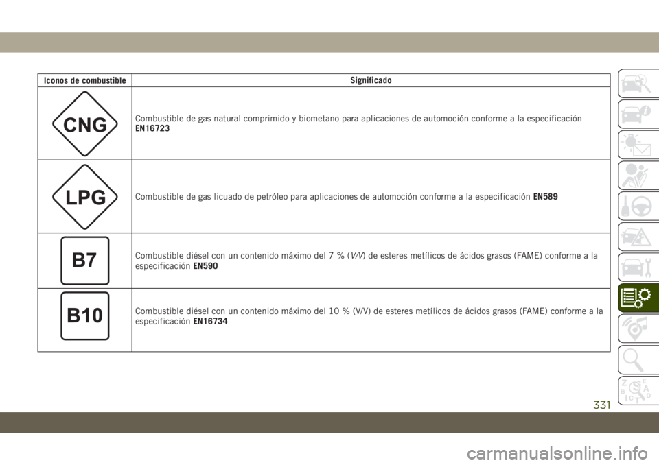 JEEP GRAND CHEROKEE 2020  Manual de Empleo y Cuidado (in Spanish) Iconos de combustibleSignificado
Combustible de gas natural comprimido y biometano para aplicaciones de automoción conforme a la especificación
EN16723
Combustible de gas licuado de petróleo para a