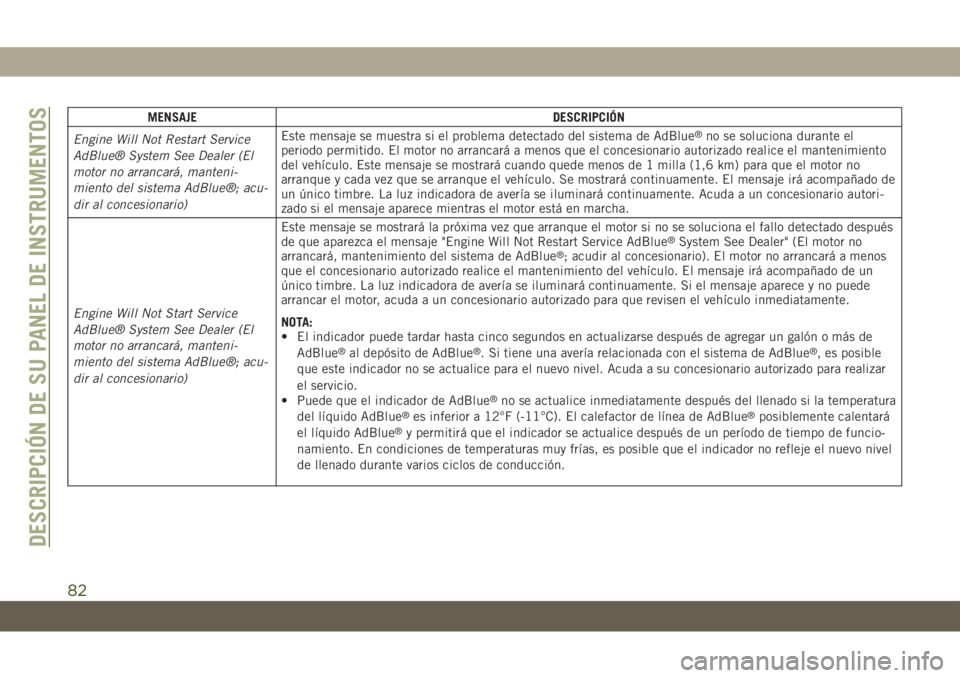 JEEP GRAND CHEROKEE 2019  Manual de Empleo y Cuidado (in Spanish) MENSAJE DESCRIPCIÓN
Engine Will Not Restart Service
AdBlue® System See Dealer (El
motor no arrancará, manteni-
miento del sistema AdBlue®; acu-
dir al concesionario)Este mensaje se muestra si el p