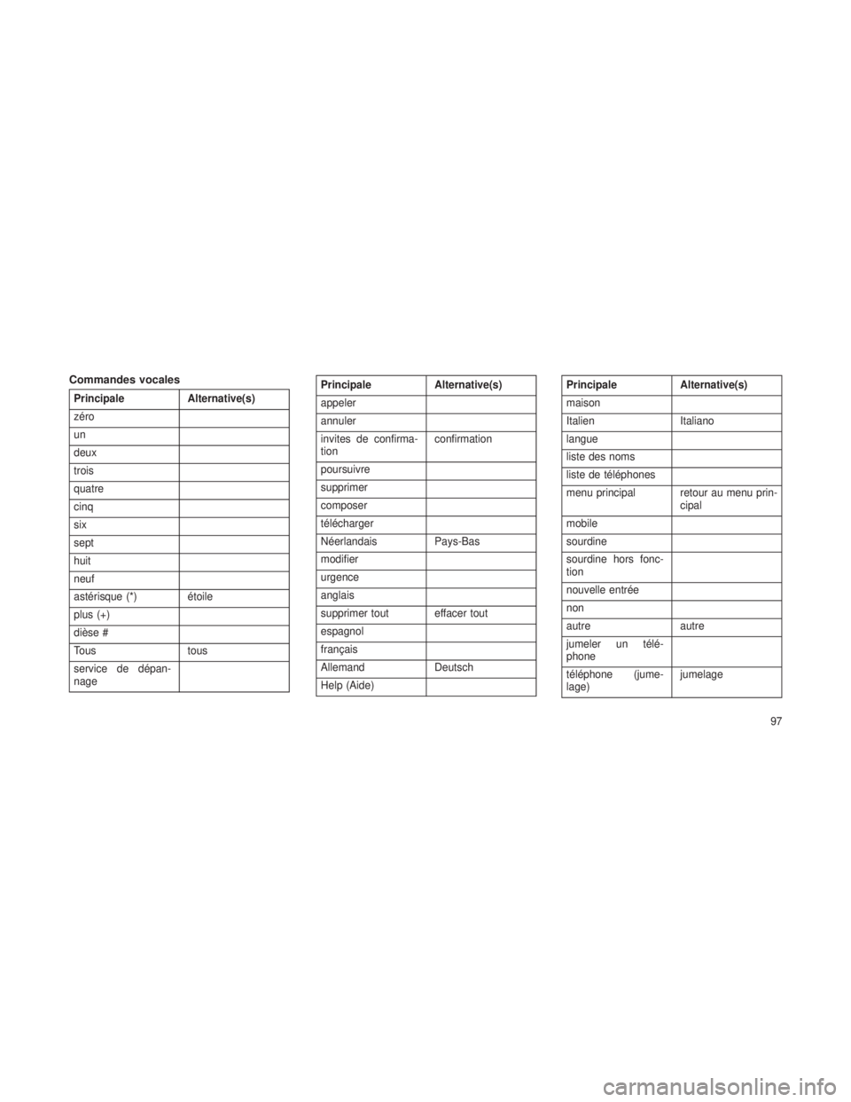 JEEP GRAND CHEROKEE 2013 Notice dentretien (in French) Commandes vocales
PrincipaleAlternative(s)
zéro
un
deux
trois
quatre
cinq
six
sept
huit
neuf
astérisque (*) étoile
plus (+)
dièse #
Tous tous
service de dépan-
nagePrincipale Alternative(s)
appel JEEP GRAND CHEROKEE 2013 Notice dentretien (in French) Commandes vocales
PrincipaleAlternative(s)
zéro
un
deux
trois
quatre
cinq
six
sept
huit
neuf
astérisque (*) étoile
plus (+)
dièse #
Tous tous
service de dépan-
nagePrincipale Alternative(s)
appel