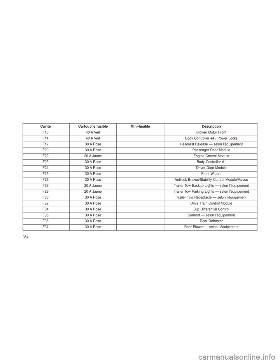 JEEP GRAND CHEROKEE 2014  Notice dentretien (in French) CavitéCartouche fusible Mini-fusible Description
F13 40 A Vert Blower Motor Front
F14 40 A Vert Body Controller #4 / Power Locks
F17 30 A Rose Headrest Release — selon l’équipement
F20 30 A Rose