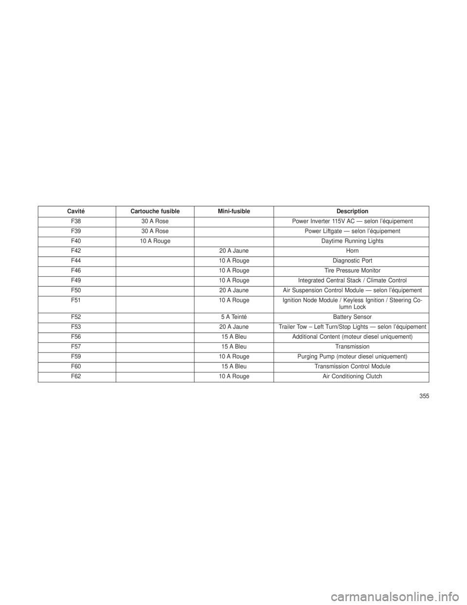 JEEP GRAND CHEROKEE 2014  Notice dentretien (in French) CavitéCartouche fusible Mini-fusible Description
F38 30 A Rose Power Inverter 115V AC — selon l’équipement
F39 30 A Rose Power Liftgate — selon l’équipement
F40 10 A Rouge Daytime Running L