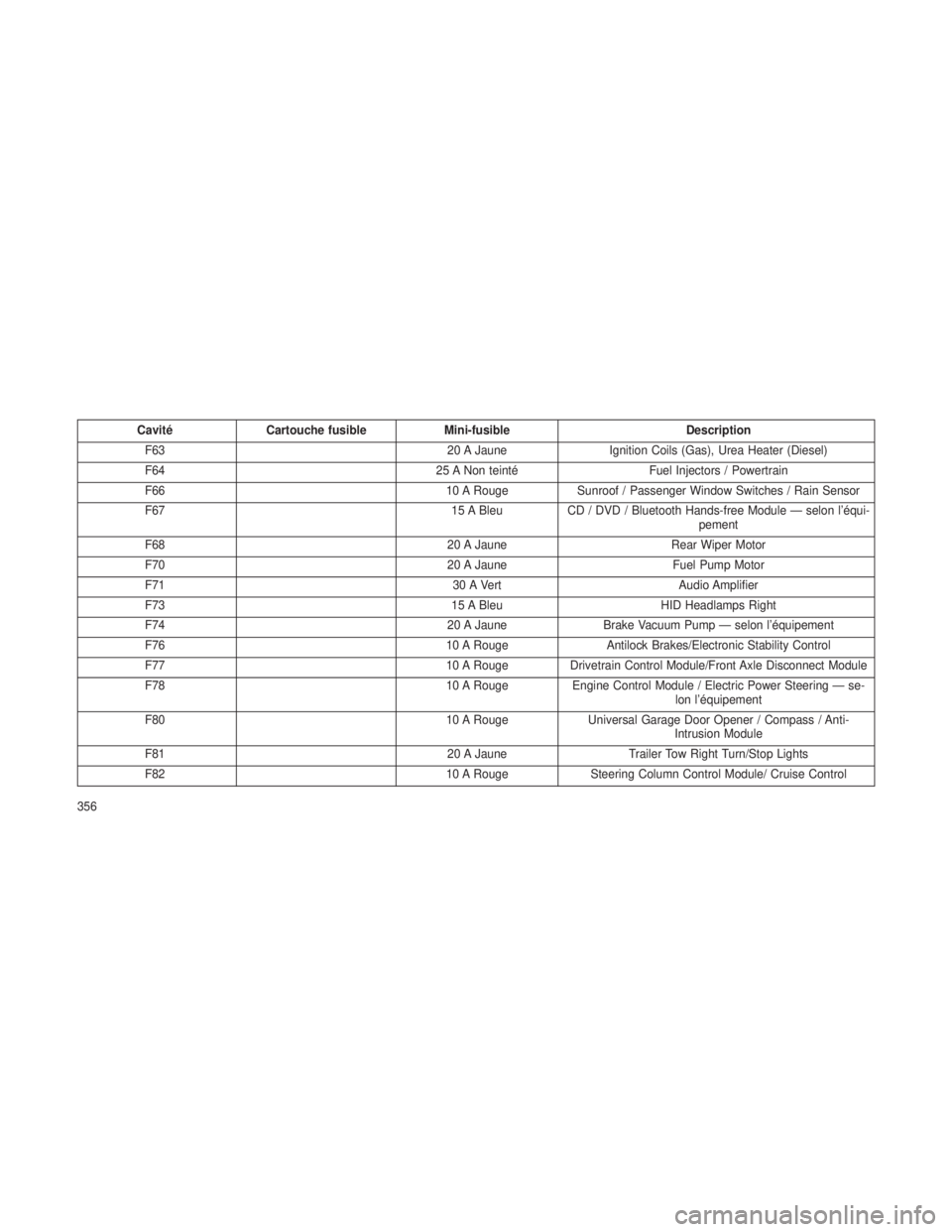 JEEP GRAND CHEROKEE 2013  Notice dentretien (in French) CavitéCartouche fusible Mini-fusible Description
F63 20 A JauneIgnition Coils (Gas), Urea Heater (Diesel)
F64 25 A Non teintéFuel Injectors / Powertrain
F66 10 A RougeSunroof / Passenger Window Swit