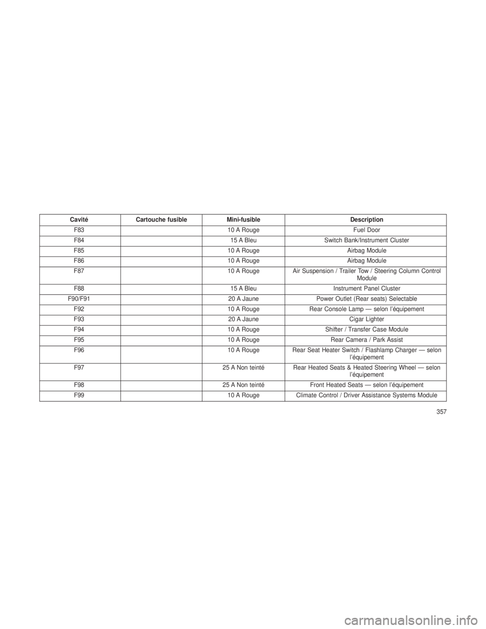 JEEP GRAND CHEROKEE 2014 Notice dentretien (in French) CavitéCartouche fusible Mini-fusible Description
F83 10 A RougeFuel Door
F84 15 A BleuSwitch Bank/Instrument Cluster
F85 10 A RougeAirbag Module
F86 10 A RougeAirbag Module
F87 10 A RougeAir Suspensi JEEP GRAND CHEROKEE 2014 Notice dentretien (in French) CavitéCartouche fusible Mini-fusible Description
F83 10 A RougeFuel Door
F84 15 A BleuSwitch Bank/Instrument Cluster
F85 10 A RougeAirbag Module
F86 10 A RougeAirbag Module
F87 10 A RougeAir Suspensi