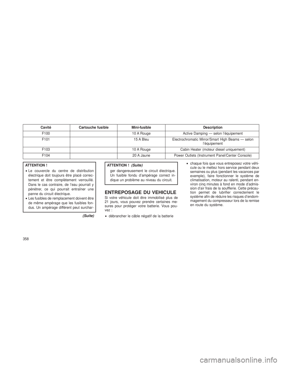 JEEP GRAND CHEROKEE 2014 Notice dentretien (in French) CavitéCartouche fusible Mini-fusible Description
F100 10 A RougeActive Damping — selon l’équipement
F101 15 A BleuElectrochromatic Mirror/Smart High Beams — selon
l’équipement
F103 10 A Rou JEEP GRAND CHEROKEE 2014 Notice dentretien (in French) CavitéCartouche fusible Mini-fusible Description
F100 10 A RougeActive Damping — selon l’équipement
F101 15 A BleuElectrochromatic Mirror/Smart High Beams — selon
l’équipement
F103 10 A Rou