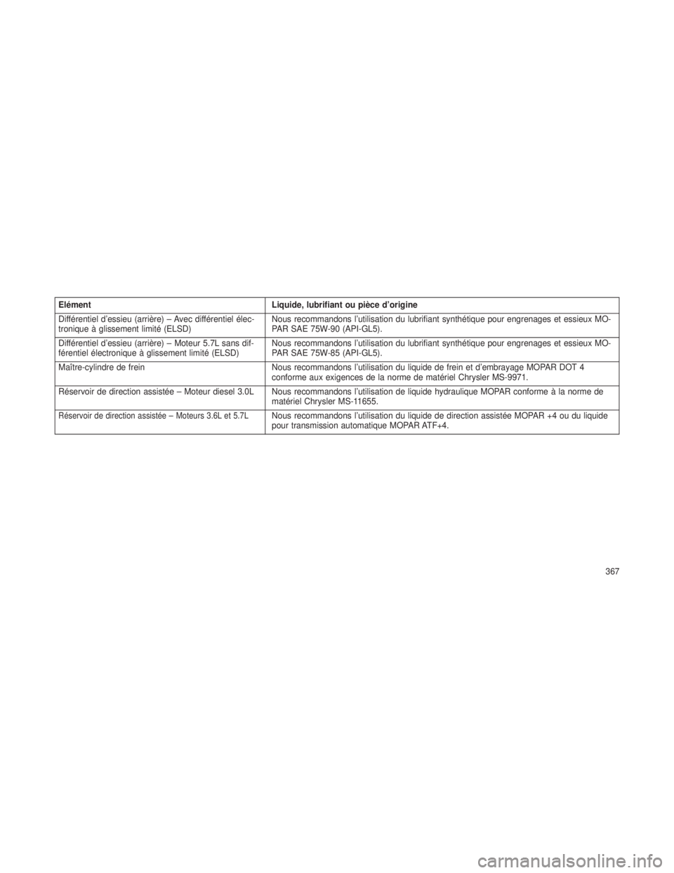 JEEP GRAND CHEROKEE 2014 Notice dentretien (in French) ElémentLiquide, lubrifiant ou pièce d’origine
Différentiel d’essieu (arrière) – Avec différentiel élec-
tronique à glissement limité (ELSD) Nous recommandons l’utilisation du lubrifian JEEP GRAND CHEROKEE 2014 Notice dentretien (in French) ElémentLiquide, lubrifiant ou pièce d’origine
Différentiel d’essieu (arrière) – Avec différentiel élec-
tronique à glissement limité (ELSD) Nous recommandons l’utilisation du lubrifian