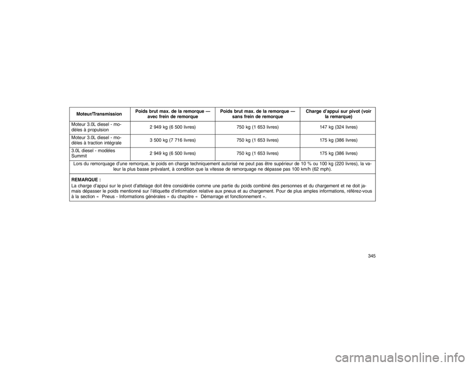 JEEP GRAND CHEROKEE 2016  Notice dentretien (in French) Moteur/TransmissionPoids brut max. de la remorque —
avec frein de remorque Poids brut max. de la remorque —
sans frein de remorque Charge d’appui sur pivot (voir
la remarque)
Moteur 3.0L diesel 