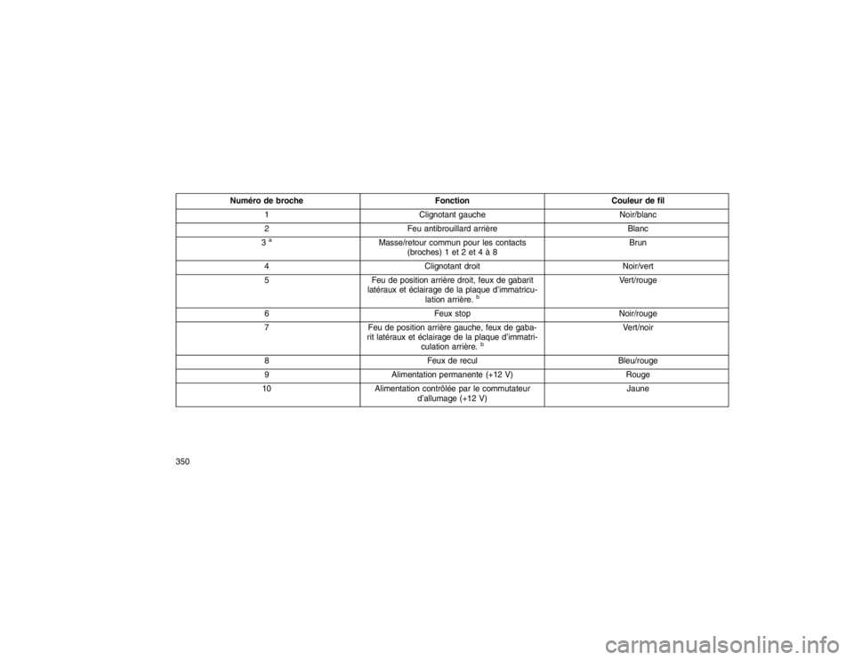 JEEP GRAND CHEROKEE 2016  Notice dentretien (in French) Numéro de brocheFonctionCouleur de fil
1 Clignotant gauche Noir/blanc
2 Feu antibrouillard arrière Blanc
3
a
Masse/retour commun pour les contacts (broches) 1 et 2 et 4 à 8 Brun
4 Clignotant droit 
