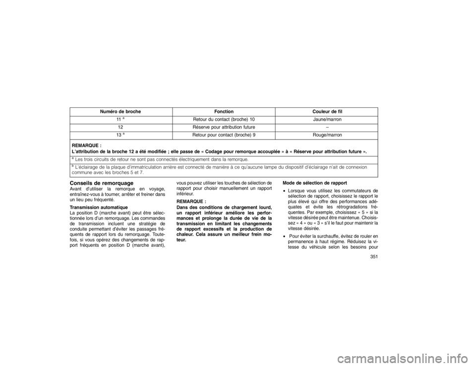 JEEP GRAND CHEROKEE 2016  Notice dentretien (in French) Numéro de brocheFonctionCouleur de fil
11
a
Retour du contact (broche) 10 Jaune/marron
12 Réserve pour attribution future –
13
a
Retour pour contact (broche) 9 Rouge/marron
REMARQUE :
L’attribut