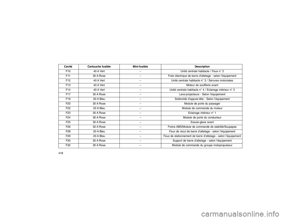JEEP GRAND CHEROKEE 2016  Notice dentretien (in French) CavitéCartouche fusible Mini-fusible Description
F10 40 A Vert –Unité centrale habitacle / Feux n° 2
F11 30 A Rose –Frein électrique de barre d’attelage - selon l’équipement
F12 40 A Vert