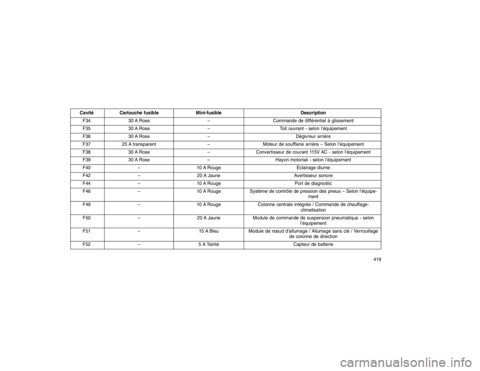 JEEP GRAND CHEROKEE 2016  Notice dentretien (in French) CavitéCartouche fusible Mini-fusible Description
F34 30 A Rose –Commande de différentiel à glissement
F35 30 A Rose –Toit ouvrant - selon l’équipement
F36 30 A Rose – Dégivreur arrière
F
