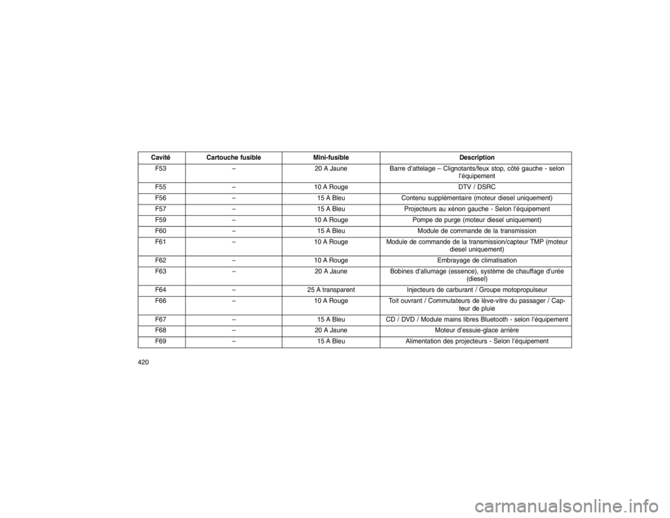 JEEP GRAND CHEROKEE 2016  Notice dentretien (in French) CavitéCartouche fusible Mini-fusible Description
F53 – 20 A JauneBarre d’attelage – Clignotants/feux stop, côté gauche - selon
l’équipement
F55 – 10 A Rouge DTV / DSRC
F56 – 15 A BleuC