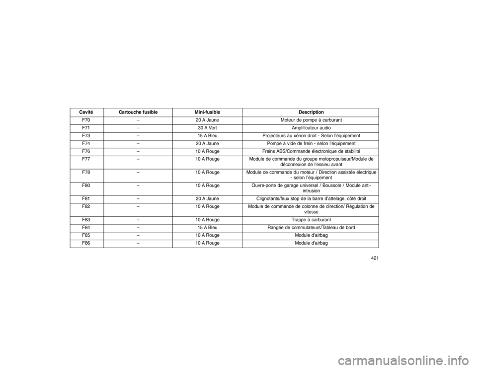 JEEP GRAND CHEROKEE 2016  Notice dentretien (in French) CavitéCartouche fusible Mini-fusible Description
F70 – 20 A Jaune Moteur de pompe à carburant
F71 – 30 A Vert Amplificateur audio
F73 – 15 A Bleu Projecteurs au xénon droit - Selon l’équip