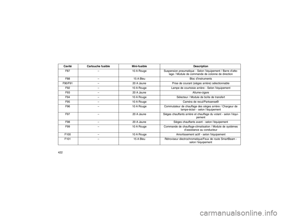 JEEP GRAND CHEROKEE 2016  Notice dentretien (in French) CavitéCartouche fusible Mini-fusible Description
F87 – 10 A RougeSuspension pneumatique - Selon l’équipement / Barre d’atte-
lage / Module de commande de colonne de direction
F88 – 15 A Bleu