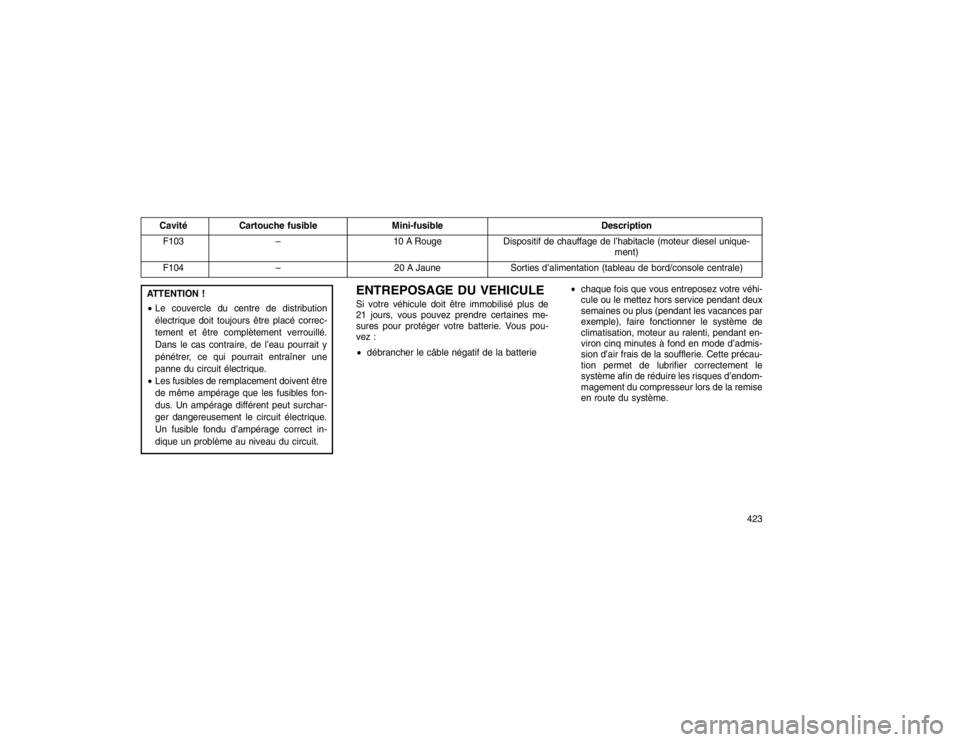 JEEP GRAND CHEROKEE 2016  Notice dentretien (in French) CavitéCartouche fusible Mini-fusible Description
F103 – 10 A RougeDispositif de chauffage de l’habitacle (moteur diesel unique-
ment)
F104 – 20 A JauneSorties d’alimentation (tableau de bord/