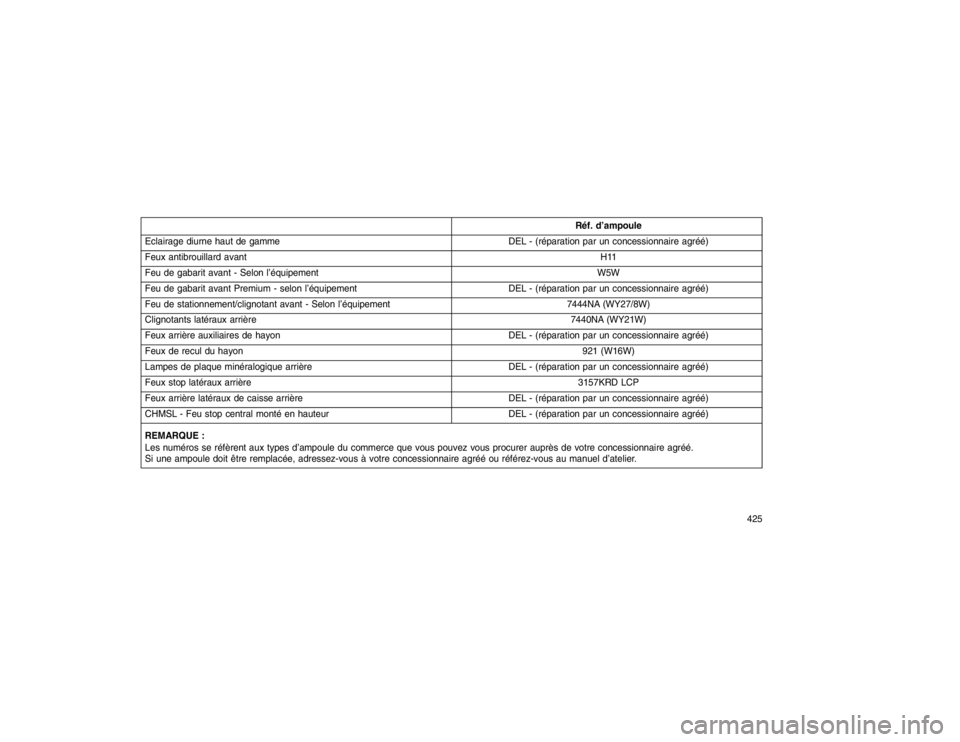 JEEP GRAND CHEROKEE 2016  Notice dentretien (in French) Réf. d’ampoule
Eclairage diurne haut de gamme DEL - (réparation par un concessionnaire agréé)
Feux antibrouillard avant H11
Feu de gabarit avant - Selon l’équipement W5W
Feu de gabarit avant 