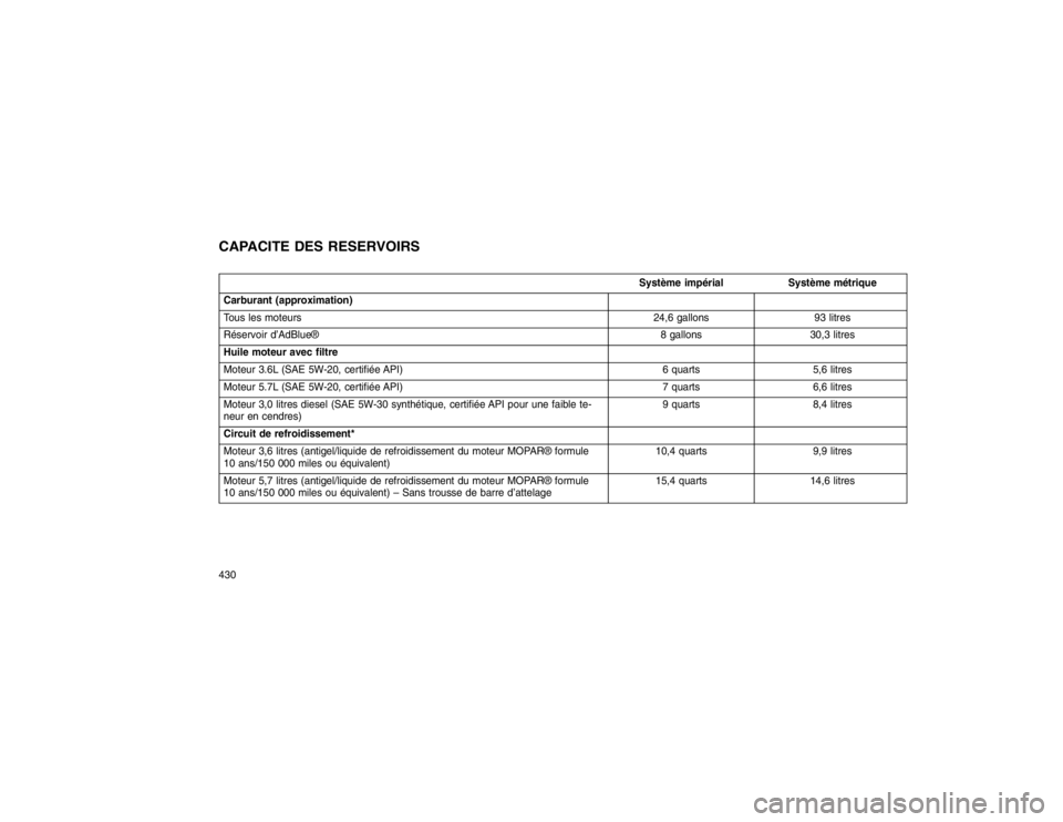 JEEP GRAND CHEROKEE 2016  Notice dentretien (in French) CAPACITE DES RESERVOIRS
Système impérialSystème métrique
Carburant (approximation)
Tous les moteurs 24,6 gallons93 litres
Réservoir d’AdBlue® 8 gallons30,3 litres
Huile moteur avec filtre
Mote