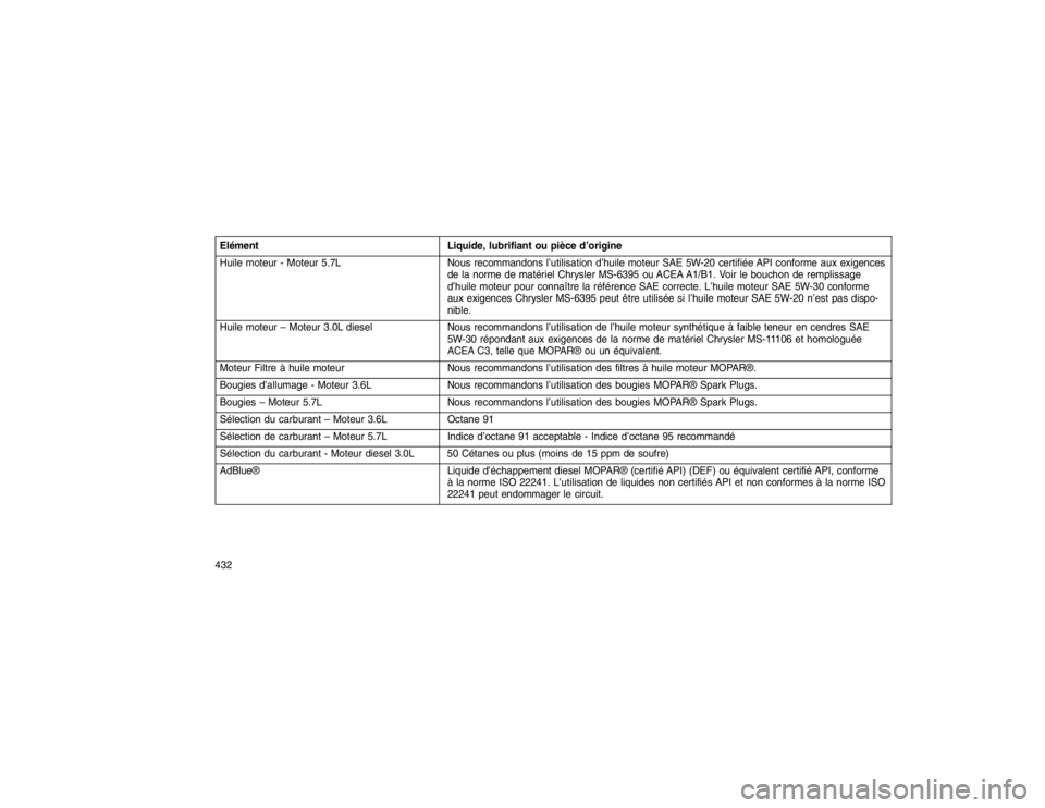 JEEP GRAND CHEROKEE 2016  Notice dentretien (in French) ElémentLiquide, lubrifiant ou pièce d’origine
Huile moteur - Moteur 5.7L Nous recommandons l’utilisation d’huile moteur SAE 5W-20 certifiée API conforme aux exigences
de la norme de matériel