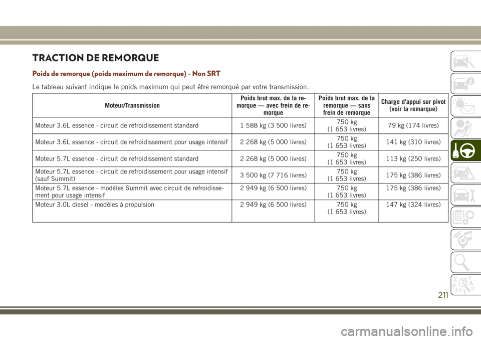 JEEP GRAND CHEROKEE 2017 Notice dentretien (in French) TRACTION DE REMORQUE
Poids de remorque (poids maximum de remorque) - Non SRT
Le tableau suivant indique le poids maximum qui peut être remorqué par votre transmission.
Moteur/TransmissionPoids brut JEEP GRAND CHEROKEE 2017 Notice dentretien (in French) TRACTION DE REMORQUE
Poids de remorque (poids maximum de remorque) - Non SRT
Le tableau suivant indique le poids maximum qui peut être remorqué par votre transmission.
Moteur/TransmissionPoids brut