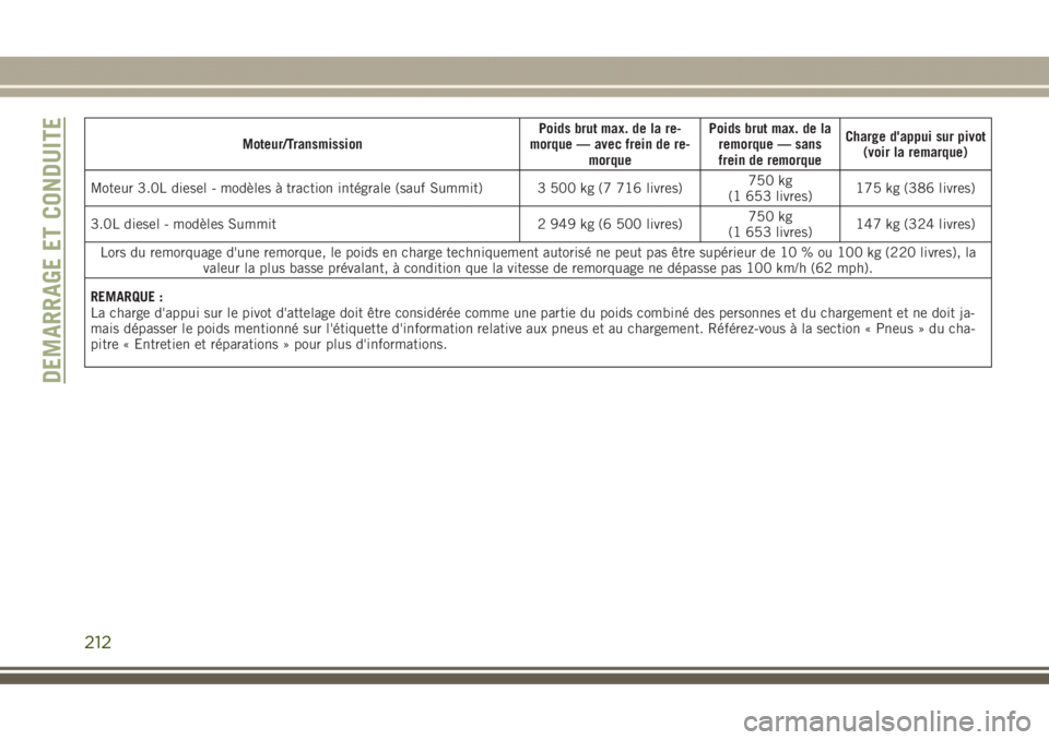 JEEP GRAND CHEROKEE 2017 Notice dentretien (in French) Moteur/TransmissionPoids brut max. de la re-
morque — avec frein de re-
morquePoids brut max. de la
remorque — sans
frein de remorqueCharge d'appui sur pivot
(voir la remarque)
Moteur 3.0L die JEEP GRAND CHEROKEE 2017 Notice dentretien (in French) Moteur/TransmissionPoids brut max. de la re-
morque — avec frein de re-
morquePoids brut max. de la
remorque — sans
frein de remorqueCharge d'appui sur pivot
(voir la remarque)
Moteur 3.0L die